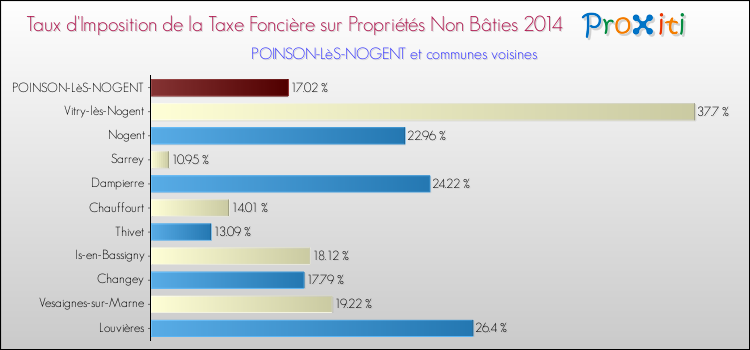 Taux d'imposition de la taxe foncière sur les immeubles et terrains non batis 2014 pour POINSON-LèS-NOGENT et les communes proches Comparaison des taux d'imposition de la taxe foncière sur les immeubles et terrains non batis 2014 pour POINSON-LèS-NOGENT et les communes voisines