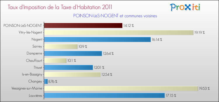 Taux d'imposition de la taxe d'habitation 2011 pour POINSON-LèS-NOGENT et les communes proches Comparaison des taux d'imposition de la taxe d'habitation 2011 pour POINSON-LèS-NOGENT et les communes voisines