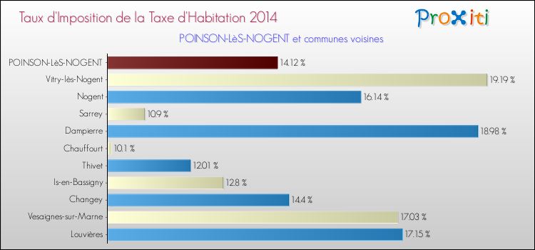 Taux d'imposition de la taxe d'habitation 2014 pour POINSON-LèS-NOGENT et les communes proches Comparaison des taux d'imposition de la taxe d'habitation 2014 pour POINSON-LèS-NOGENT et les communes voisines