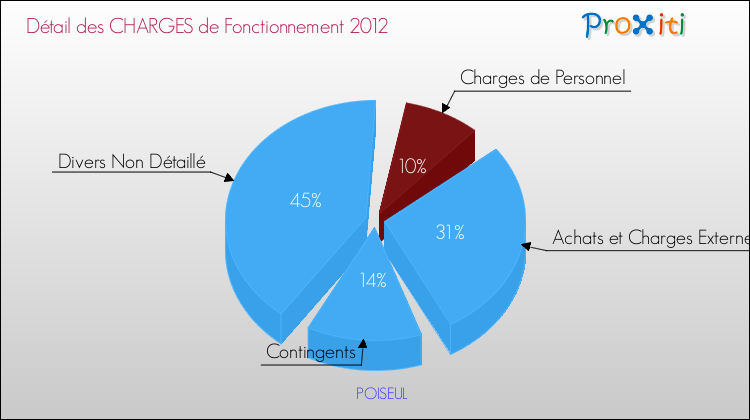 Décomposition des Charges de Fonctionnement 2012 de la commune de POISEUL Charges de Fonctionnement 2012 pour la commune de POISEUL