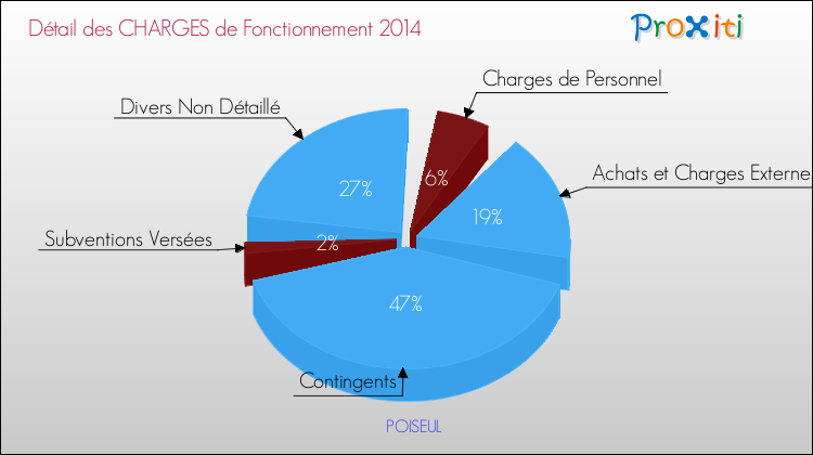 Décomposition des Charges de Fonctionnement 2014 de la commune de POISEUL Charges de Fonctionnement 2014 pour la commune de POISEUL