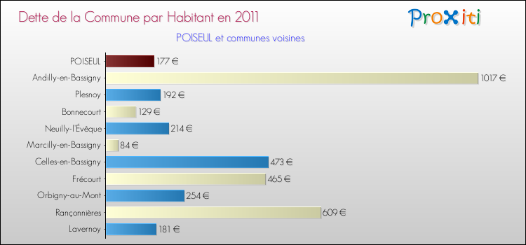 Dette par habitant de la commune en 2011 pour POISEUL et les communes proches Comparaison de la dette par habitant de la commune en 2011 pour POISEUL et les communes voisines