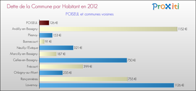 Dette par habitant de la commune en 2012 pour POISEUL et les communes proches Comparaison de la dette par habitant de la commune en 2012 pour POISEUL et les communes voisines