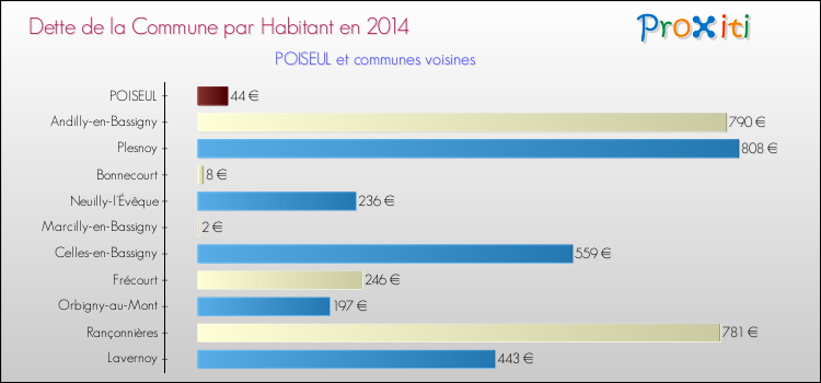 Dette par habitant de la commune en 2014 pour POISEUL et les communes proches Comparaison de la dette par habitant de la commune en 2014 pour POISEUL et les communes voisines