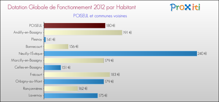 Montant des dotations globales de fonctionnement DGF par Habitant pour POISEUL et les communes proches Comparaison des des dotations globales de fonctionnement DGF par habitant pour POISEUL et les communes voisines