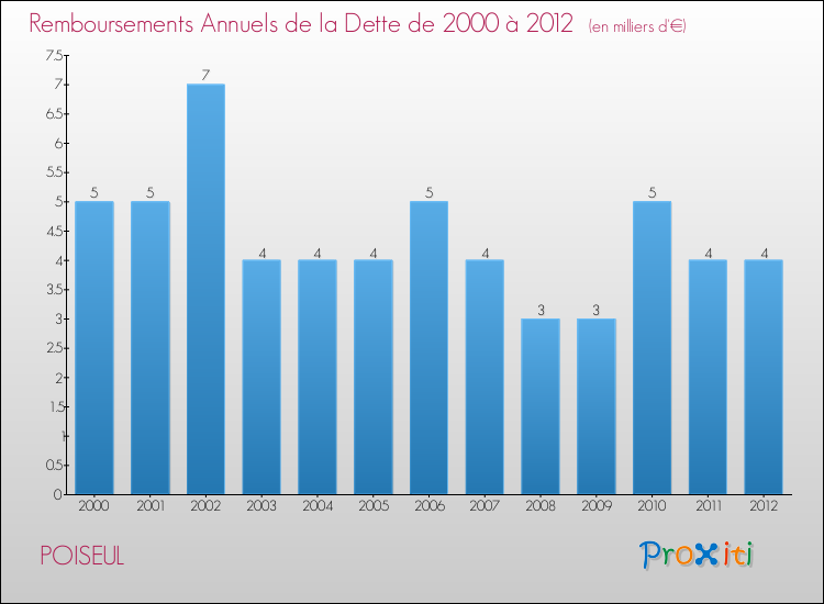 Evolution de l'annuité de la dette pour la commune de POISEUL de 2000 à 2012 Annuités de la dette pour POISEUL de 2000 à 2012