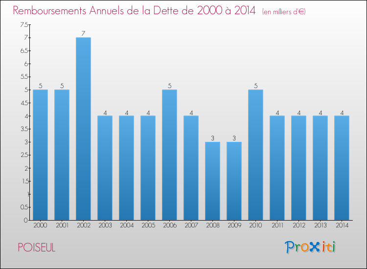 Evolution de l'annuité de la dette pour la commune de POISEUL de 2000 à 2014 Annuités de la dette pour POISEUL de 2000 à 2014