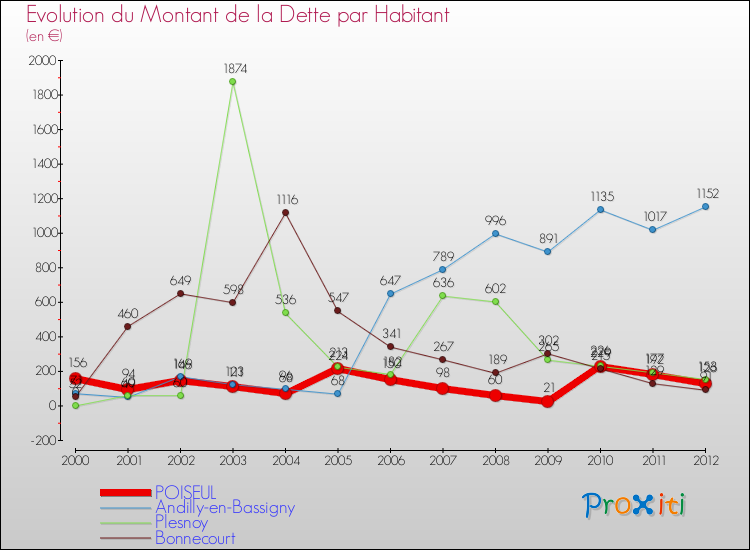 Evolution de la dette par habitant pour la commune de POISEUL et les communes proches de 2000 à 2012 Comparaison de la dette par habitant pour POISEUL et les communes voisines de 2000 à 2012