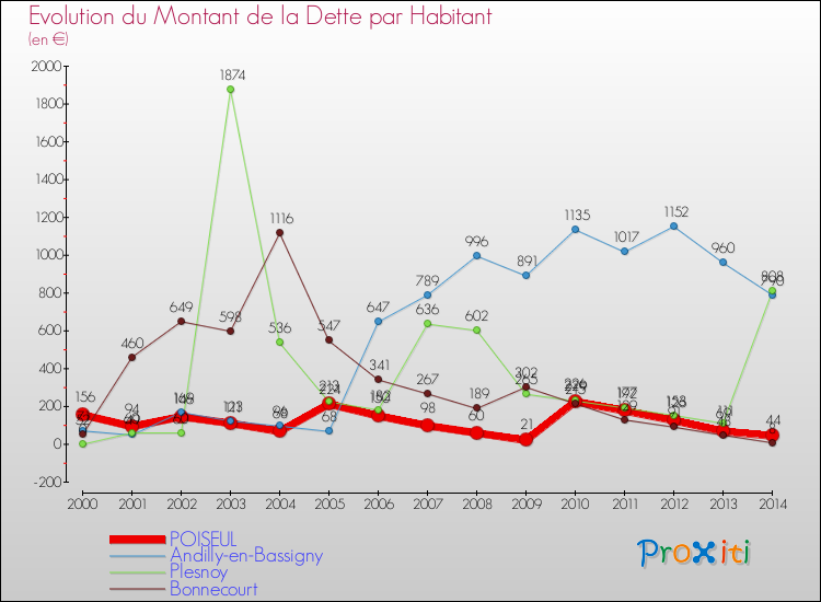 Evolution de la dette par habitant pour la commune de POISEUL et les communes proches de 2000 à 2014 Comparaison de la dette par habitant pour POISEUL et les communes voisines de 2000 à 2014