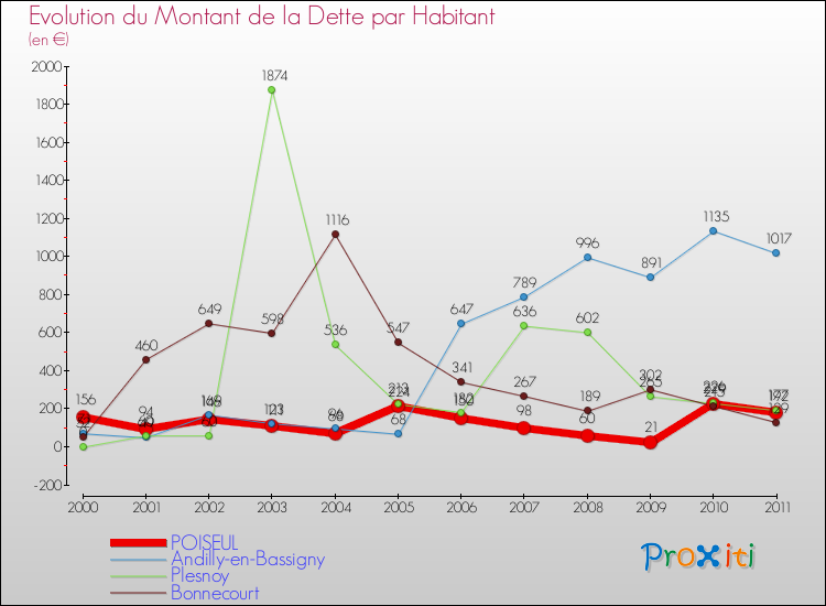 Evolution de la dette par habitant pour la commune de POISEUL et les communes proches Comparaison de la dette par habitant pour POISEUL et les communes voisines