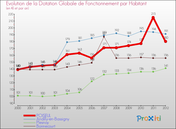 Evolution et montant de la dotation globale de fonctionnement par Habitant pour POISEUL et les communes proches Comparaison des dotations globales de fonctionnement par habitant pour POISEUL et les communes voisines