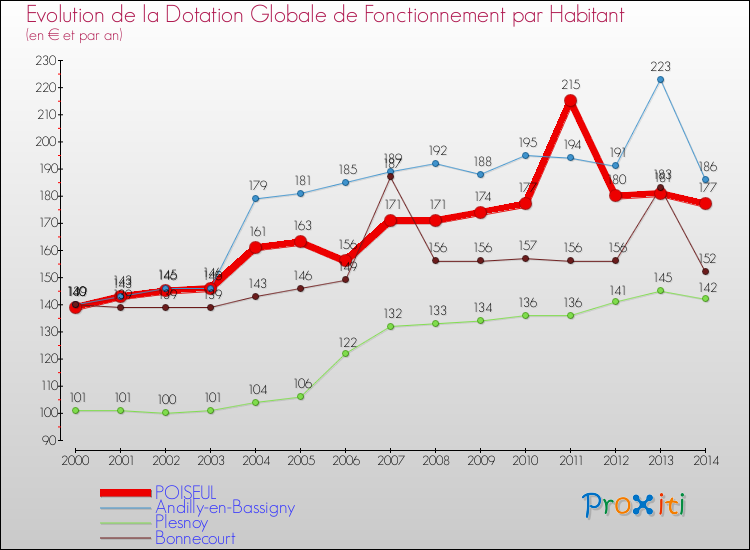 Evolution et montant de la dotation globale de fonctionnement par Habitant pour POISEUL et les communes proches de 2000 à 2014. Comparaison des dotations globales de fonctionnement par habitant pour POISEUL et les communes voisines de 2000 à 2014.