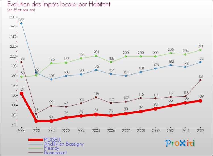 Evolution et montant des impôts locaux par Habitant pour POISEUL et les communes proches Comparaison des impôts locaux par habitant pour POISEUL et les communes voisines