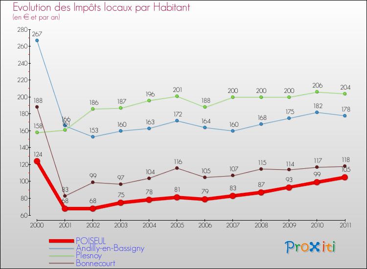 Evolution et montant des impôts locaux par Habitant pour POISEUL et les communes proches Comparaison des impôts locaux par habitant pour POISEUL et les communes voisines
