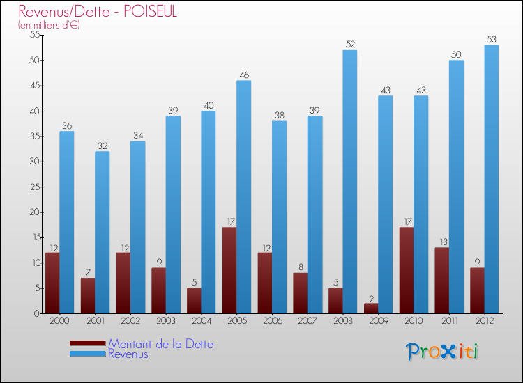 Evolution comparée de la dette et des revenus pour la commune de POISEUL de 2000 à 2012 Comparaison de la dette et des revenus pour POISEUL de 2000 à 2012