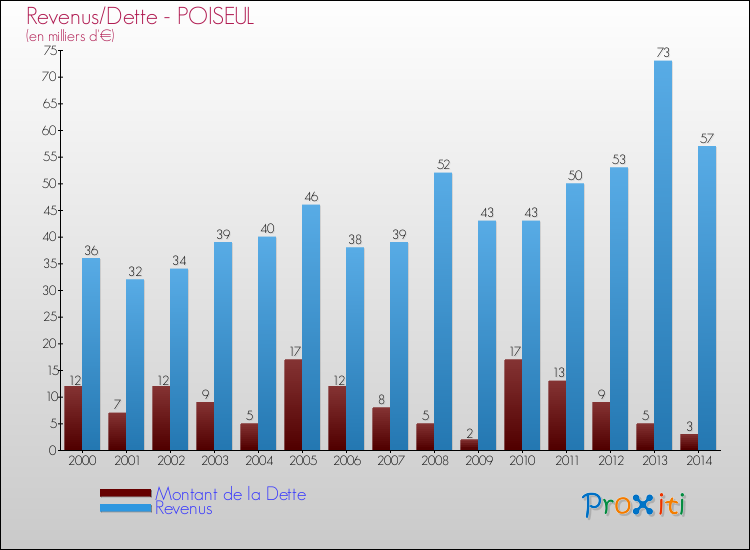 Evolution comparée de la dette et des revenus pour la commune de POISEUL de 2000 à 2014 Comparaison de la dette et des revenus pour POISEUL de 2000 à 2014