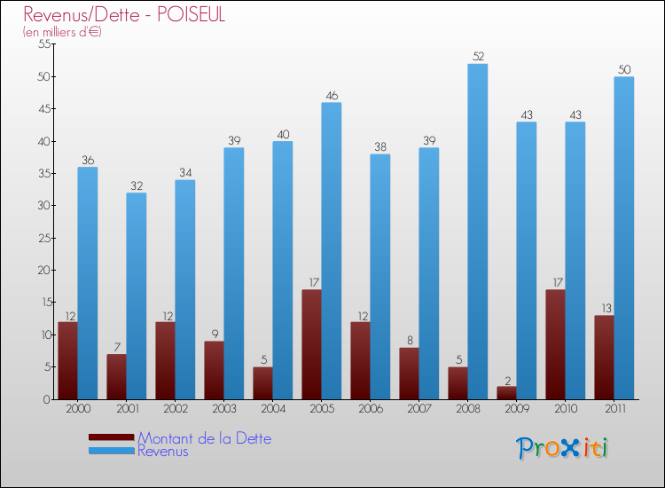 Evolution comparée de la dette et des revenus pour la commune de POISEUL de 2000 à 2011 Comparaison de la dette et des revenus pour POISEUL de 2000 à 2011