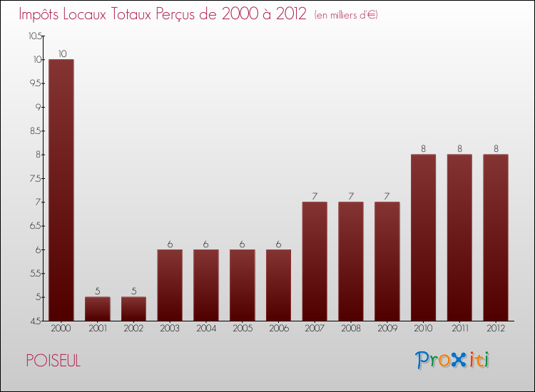 Evolution des Impôts Locaux pour la commune de POISEUL de 2000 à 2012 Evolution des Impôts Locaux pour POISEUL de 2000 à 2012