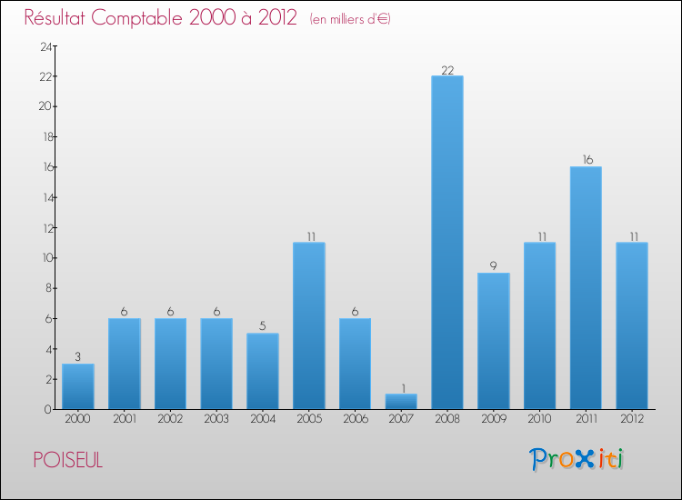 Evolution du résultat comptable pour la commune de POISEUL de 2000 à 2012 Evolution du résultat comptable pour POISEUL de 2000 à 2012