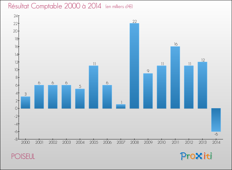 Evolution du résultat comptable pour la commune de POISEUL de 2000 à 2014 Evolution du résultat comptable pour POISEUL de 2000 à 2014