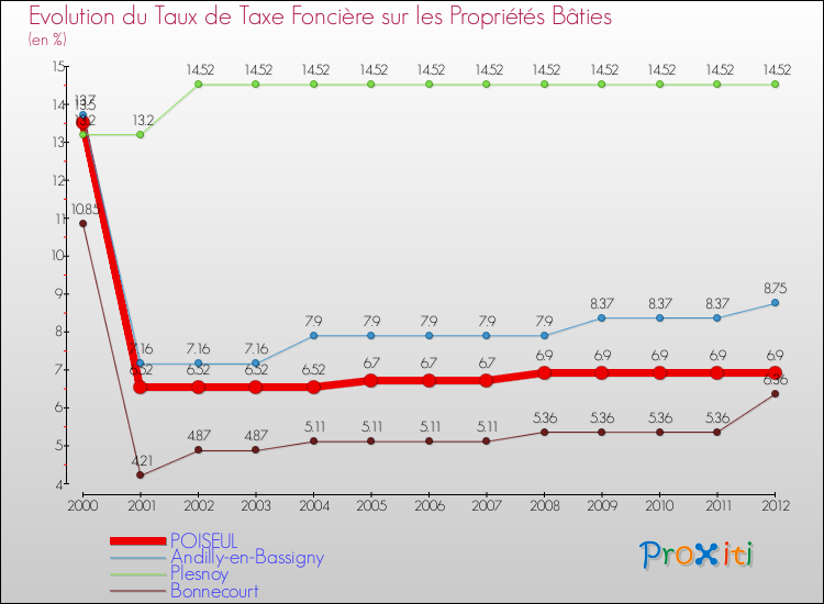 Evolution du taux de la taxe foncière sur le bati pour POISEUL et les communes proches de 2000 à 2012 Comparaison des taux de taxe foncière sur le bati pour POISEUL et les communes voisines de 2000 à 2012