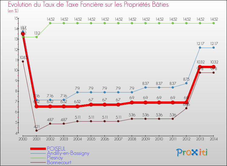 Evolution du taux de la taxe foncière sur le bati pour POISEUL et les communes proches de 2000 à 2014 Comparaison des taux de taxe foncière sur le bati pour POISEUL et les communes voisines de 2000 à 2014