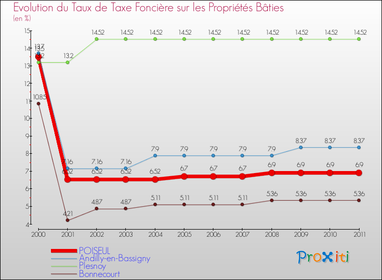 Evolution du taux de la taxe foncière sur le bati pour POISEUL et les communes proches Comparaison des taux de taxe foncière sur le bati pour POISEUL et les communes voisines