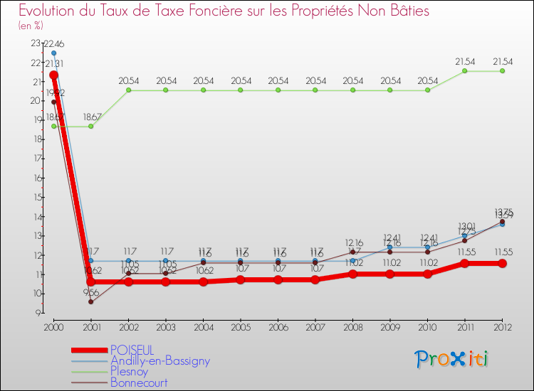 Evolution du taux de la taxe foncière sur les immeubles et terrains non batis pour POISEUL et les communes proches de 2000 à 2012 Comparaison des taux de la taxe foncière sur les immeubles et terrains non batis pour POISEUL et les communes voisines de 2000 à 2012