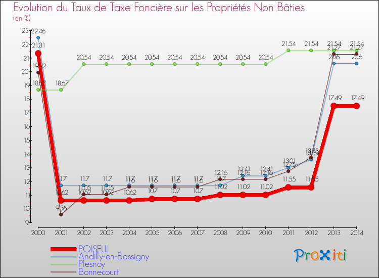 Evolution du taux de la taxe foncière sur les immeubles et terrains non batis pour POISEUL et les communes proches de 2000 à 2014 Comparaison des taux de la taxe foncière sur les immeubles et terrains non batis pour POISEUL et les communes voisines de 2000 à 2014