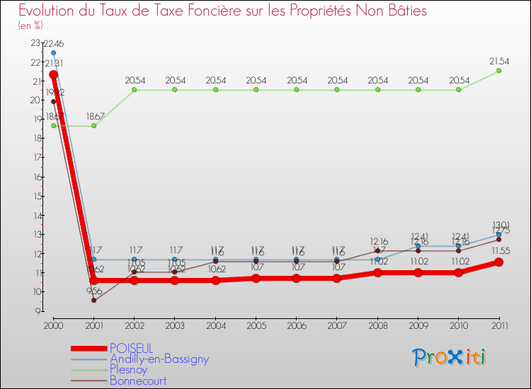 Evolution du taux de la taxe foncière sur les immeubles et terrains non batis pour POISEUL et les communes proches Comparaison des taux de la taxe foncière sur les immeubles et terrains non batis pour POISEUL et les communes voisines