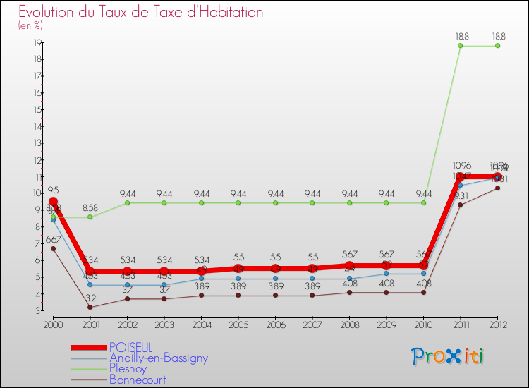 Evolution du taux de la taxe d'habitation pour POISEUL et les communes proches Comparaison des taux de la taxe d'habitation pour POISEUL et les communes voisines