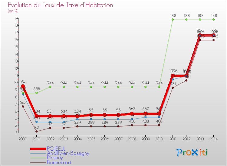 Evolution du taux de la taxe d'habitation pour POISEUL et les communes proches de 2000 à 2014 Comparaison des taux de la taxe d'habitation pour POISEUL et les communes voisines de 2000 à 2014