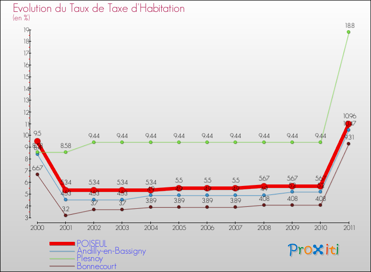 Evolution du taux de la taxe d'habitation pour POISEUL et les communes proches Comparaison des taux de la taxe d'habitation pour POISEUL et les communes voisines