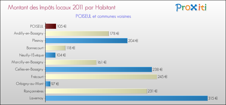 Montant des impôts locaux par Habitant pour POISEUL et les communes proches Comparaison des impôts locaux par habitant pour POISEUL et les communes voisines