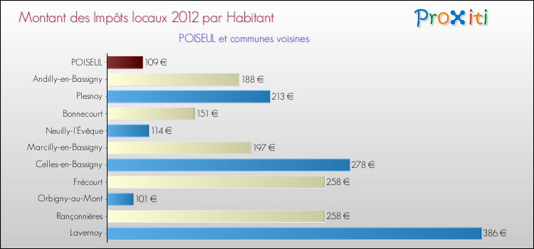 Montant des impôts locaux par Habitant pour POISEUL et les communes proches Comparaison des impôts locaux par habitant pour POISEUL et les communes voisines