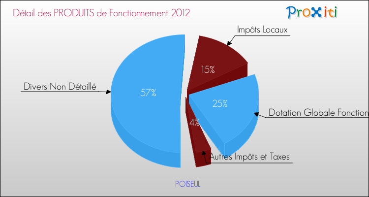 Décomposition du Budget de Fonctionnement 2012 de la commune de POISEUL Budget de Fonctionnement 2012 pour la commune de POISEUL
