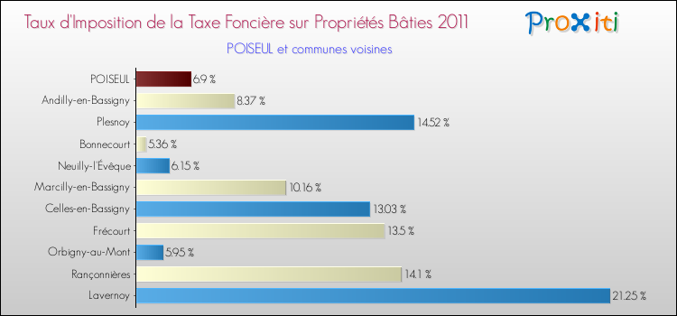 Taux d'imposition de la taxe foncière sur le bati 2011 pour POISEUL et les communes proches Comparaison des taux d'imposition de la taxe foncière sur le bati 2011 pour POISEUL et les communes voisines