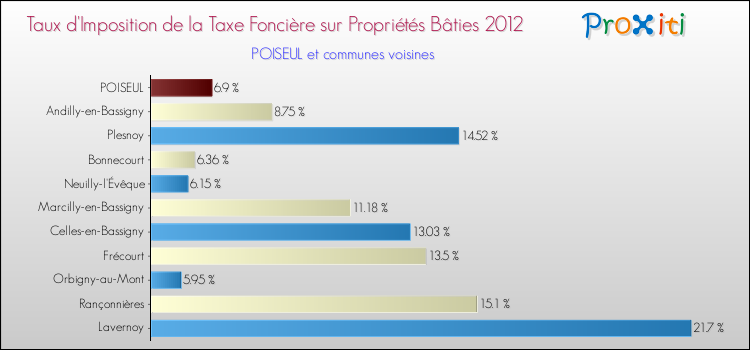 Taux d'imposition de la taxe foncière sur le bati 2012 pour POISEUL et les communes proches Comparaison des taux d'imposition de la taxe foncière sur le bati 2012 pour POISEUL et les communes voisines