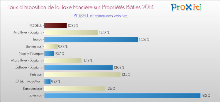 Taux d'imposition de la taxe foncière sur le bati 2014 pour POISEUL et les communes proches Comparaison des taux d'imposition de la taxe foncière sur le bati 2014 pour POISEUL et les communes voisines