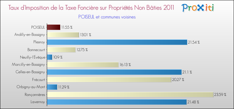 Taux d'imposition de la taxe foncière sur les immeubles et terrains non batis 2011 pour POISEUL et les communes proches Comparaison des taux d'imposition de la taxe foncière sur les immeubles et terrains non batis 2011 pour POISEUL et les communes voisines
