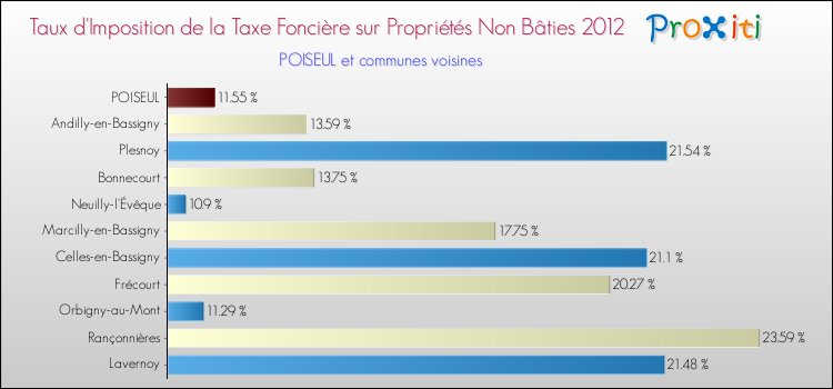 Taux d'imposition de la taxe foncière sur les immeubles et terrains non batis 2012 pour POISEUL et les communes proches Comparaison des taux d'imposition de la taxe foncière sur les immeubles et terrains non batis 2012 pour POISEUL et les communes voisines