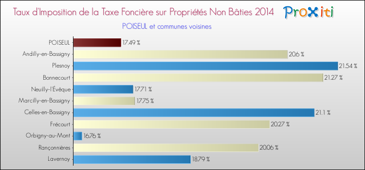 Taux d'imposition de la taxe foncière sur les immeubles et terrains non batis 2014 pour POISEUL et les communes proches Comparaison des taux d'imposition de la taxe foncière sur les immeubles et terrains non batis 2014 pour POISEUL et les communes voisines