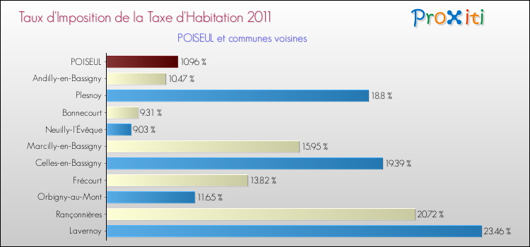 Taux d'imposition de la taxe d'habitation 2011 pour POISEUL et les communes proches Comparaison des taux d'imposition de la taxe d'habitation 2011 pour POISEUL et les communes voisines