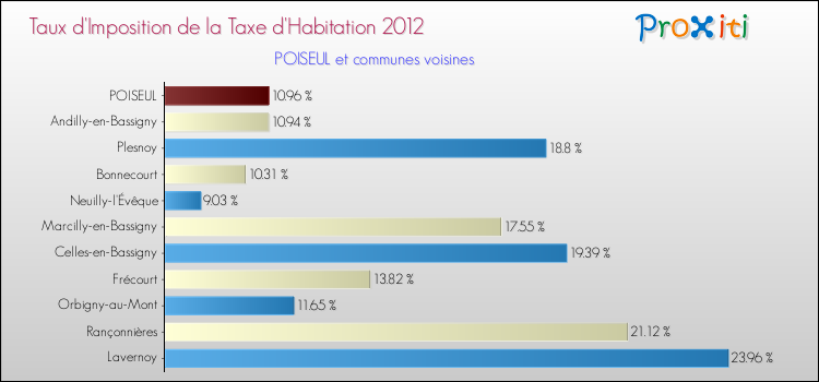 Taux d'imposition de la taxe d'habitation 2012 pour POISEUL et les communes proches Comparaison des taux d'imposition de la taxe d'habitation 2012 pour POISEUL et les communes voisines