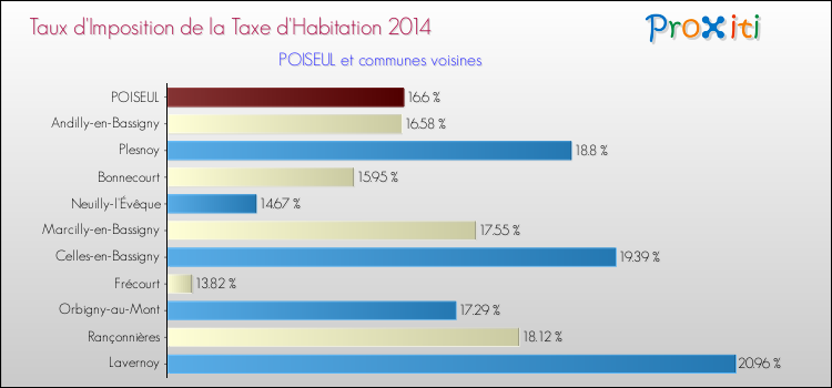 Taux d'imposition de la taxe d'habitation 2014 pour POISEUL et les communes proches Comparaison des taux d'imposition de la taxe d'habitation 2014 pour POISEUL et les communes voisines