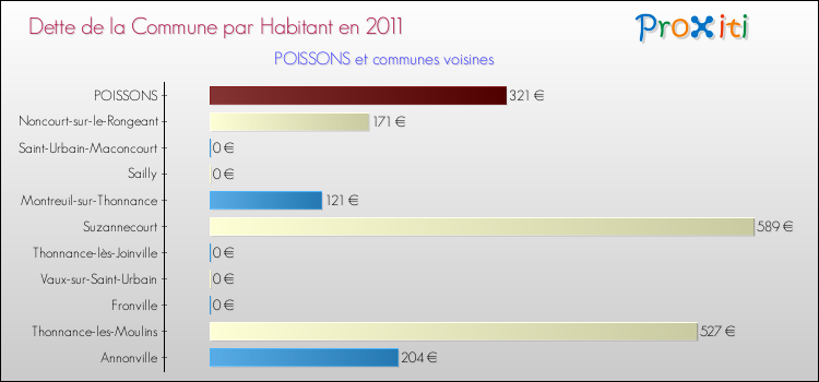 Dette par habitant de la commune en 2011 pour POISSONS et les communes proches Comparaison de la dette par habitant de la commune en 2011 pour POISSONS et les communes voisines