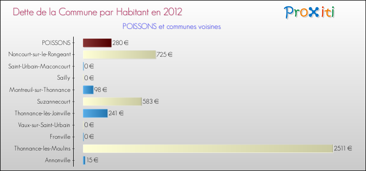Dette par habitant de la commune en 2012 pour POISSONS et les communes proches Comparaison de la dette par habitant de la commune en 2012 pour POISSONS et les communes voisines