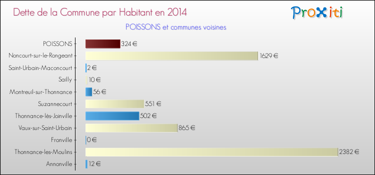Dette par habitant de la commune en 2014 pour POISSONS et les communes proches Comparaison de la dette par habitant de la commune en 2014 pour POISSONS et les communes voisines