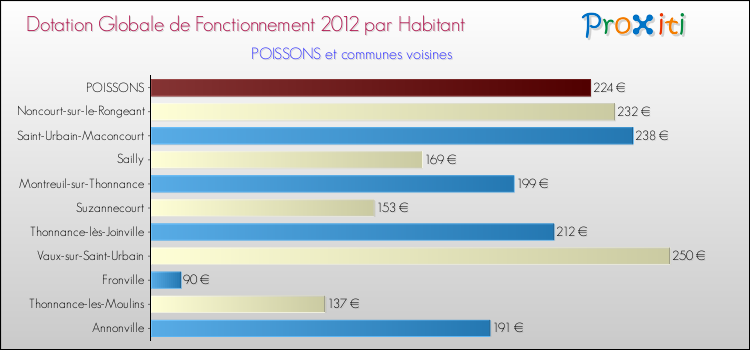 Montant des dotations globales de fonctionnement DGF par Habitant pour POISSONS et les communes proches Comparaison des des dotations globales de fonctionnement DGF par habitant pour POISSONS et les communes voisines