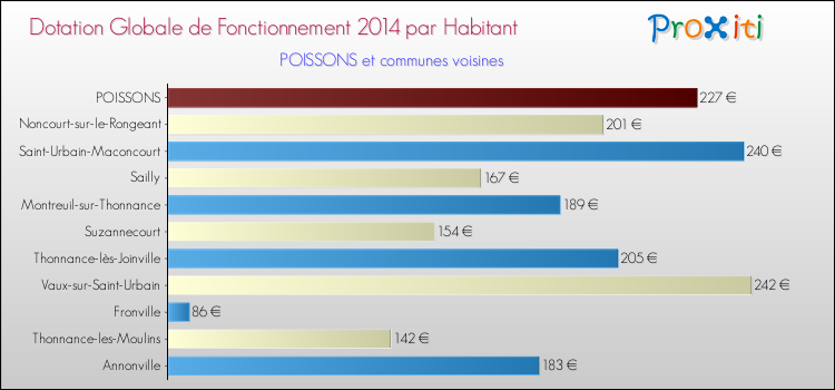 Montant des dotations globales de fonctionnement DGF par Habitant pour POISSONS et les communes proches en 2014. Comparaison des des dotations globales de fonctionnement DGF par habitant pour POISSONS et les communes voisines en 2014.